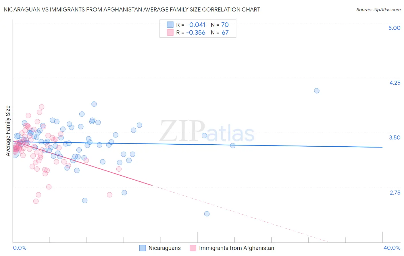 Nicaraguan vs Immigrants from Afghanistan Average Family Size