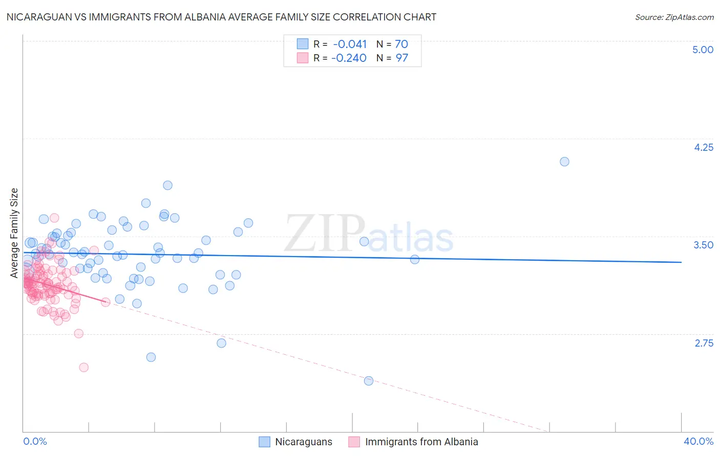 Nicaraguan vs Immigrants from Albania Average Family Size