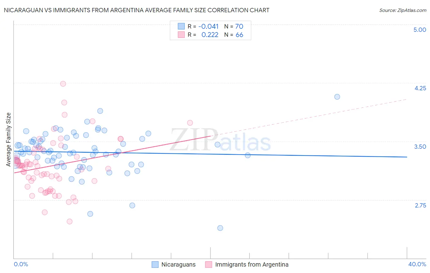 Nicaraguan vs Immigrants from Argentina Average Family Size