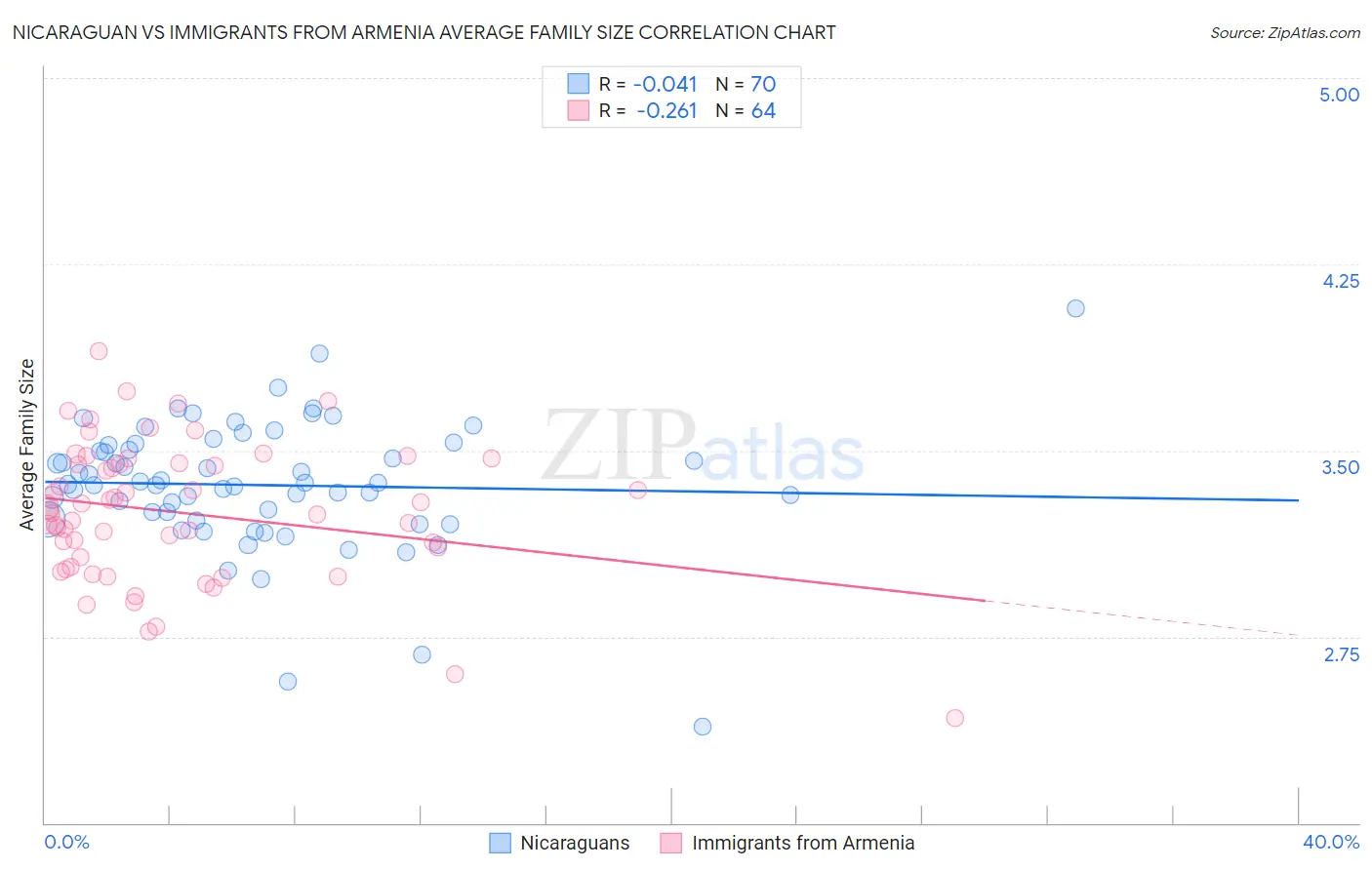 Nicaraguan vs Immigrants from Armenia Average Family Size