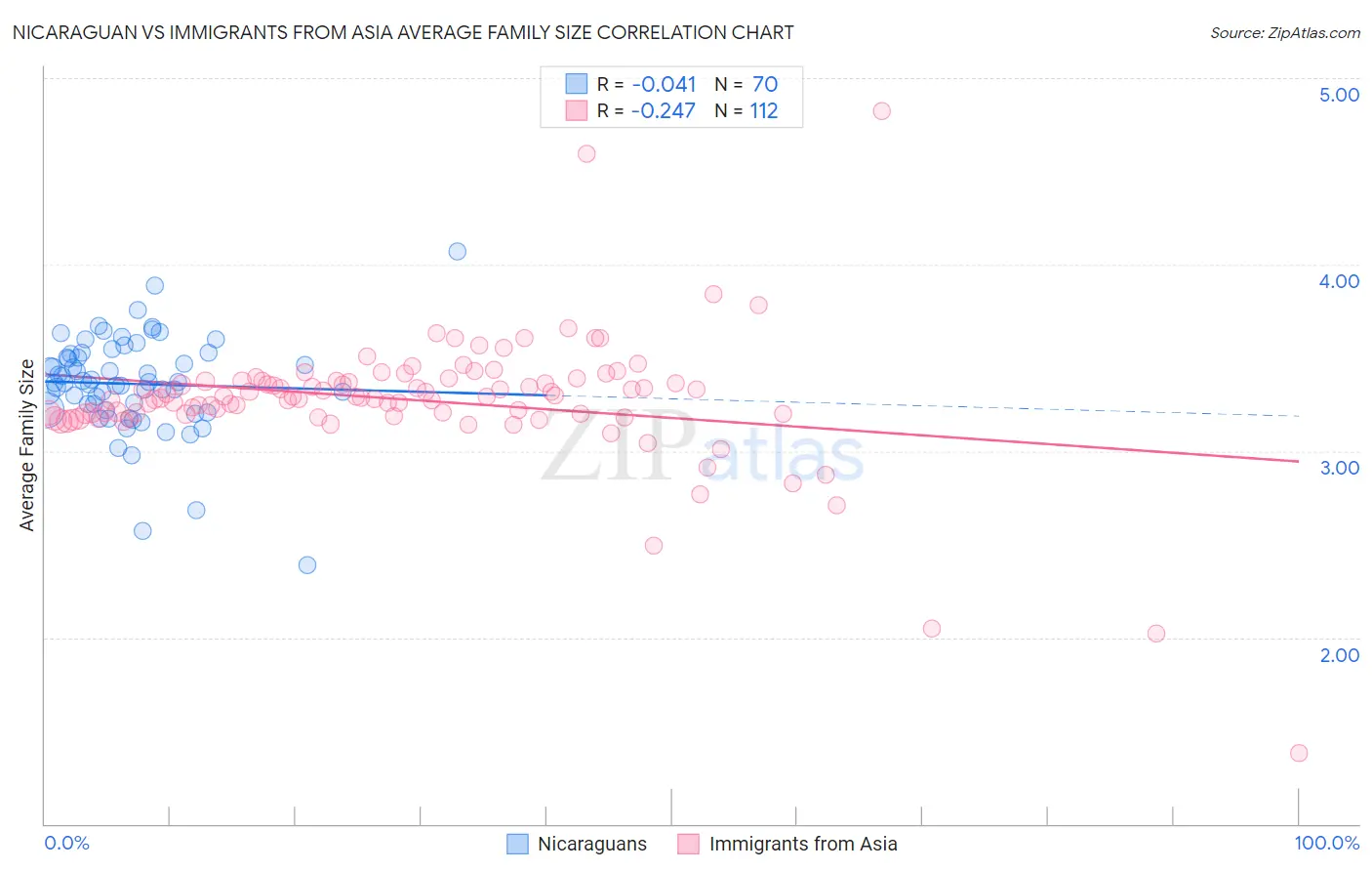 Nicaraguan vs Immigrants from Asia Average Family Size