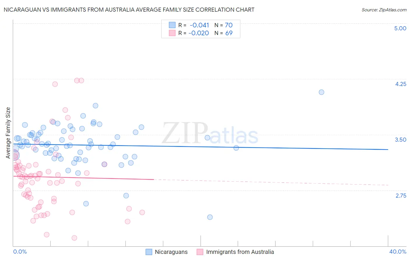 Nicaraguan vs Immigrants from Australia Average Family Size