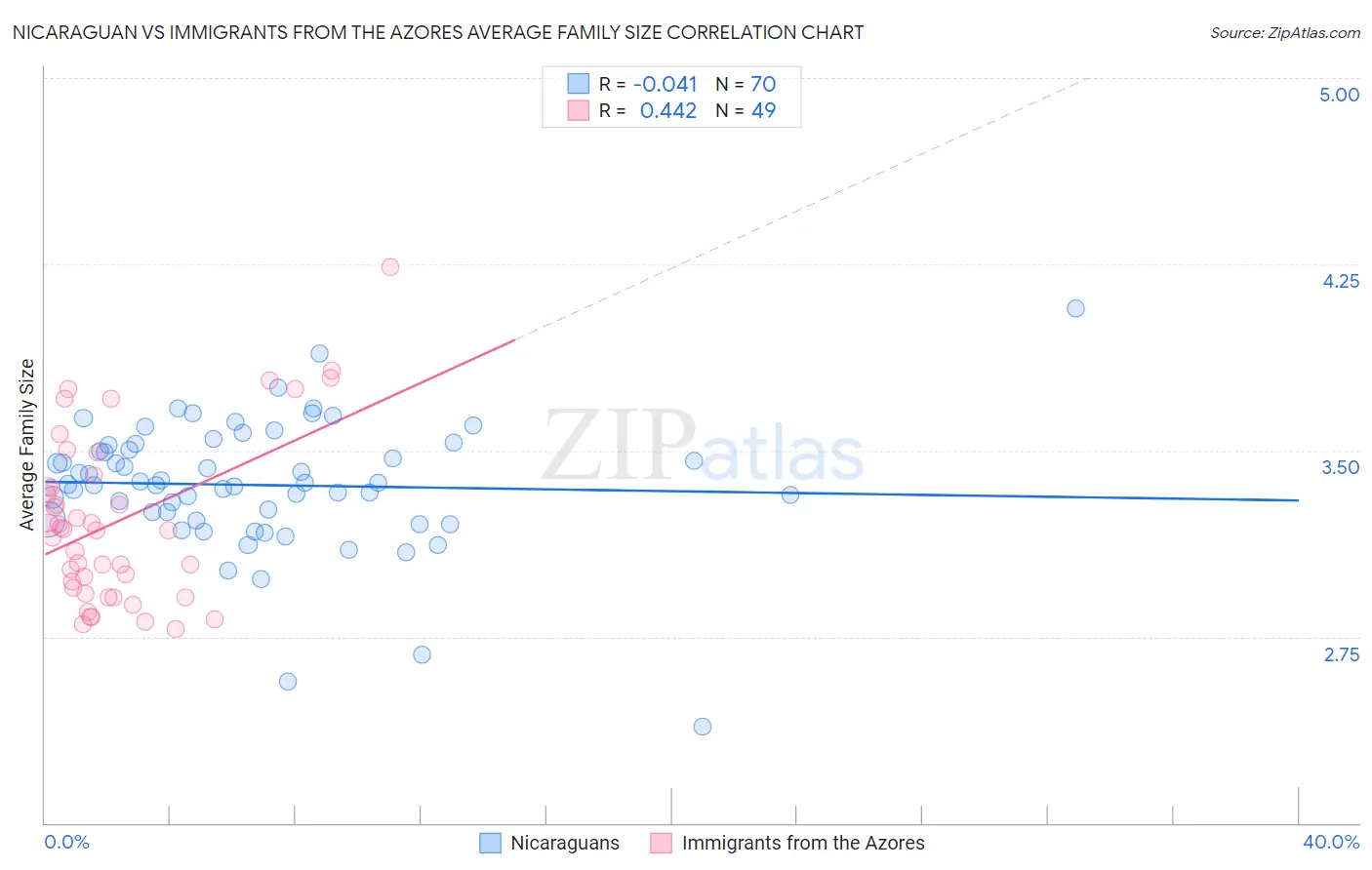 Nicaraguan vs Immigrants from the Azores Average Family Size