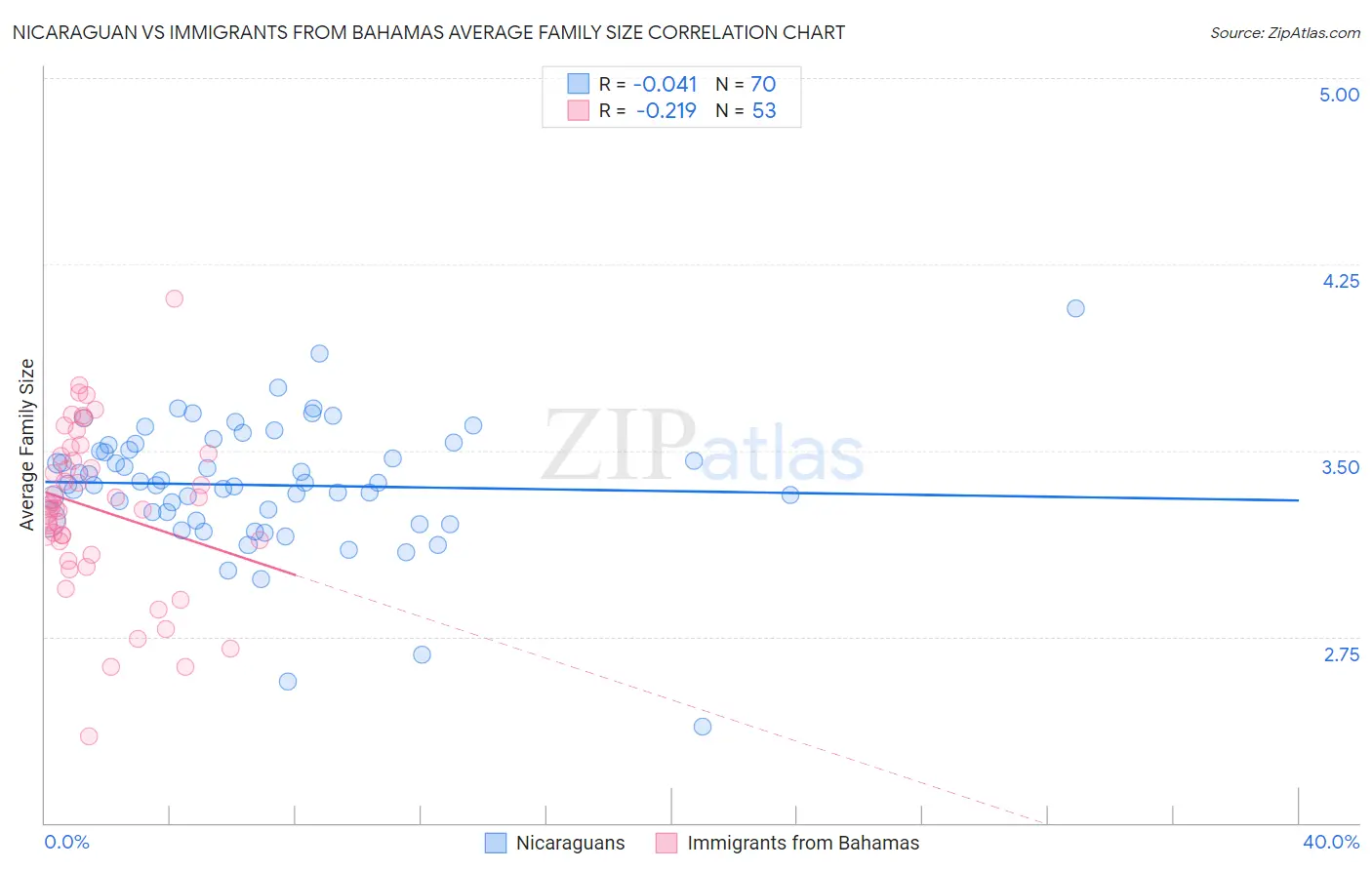 Nicaraguan vs Immigrants from Bahamas Average Family Size