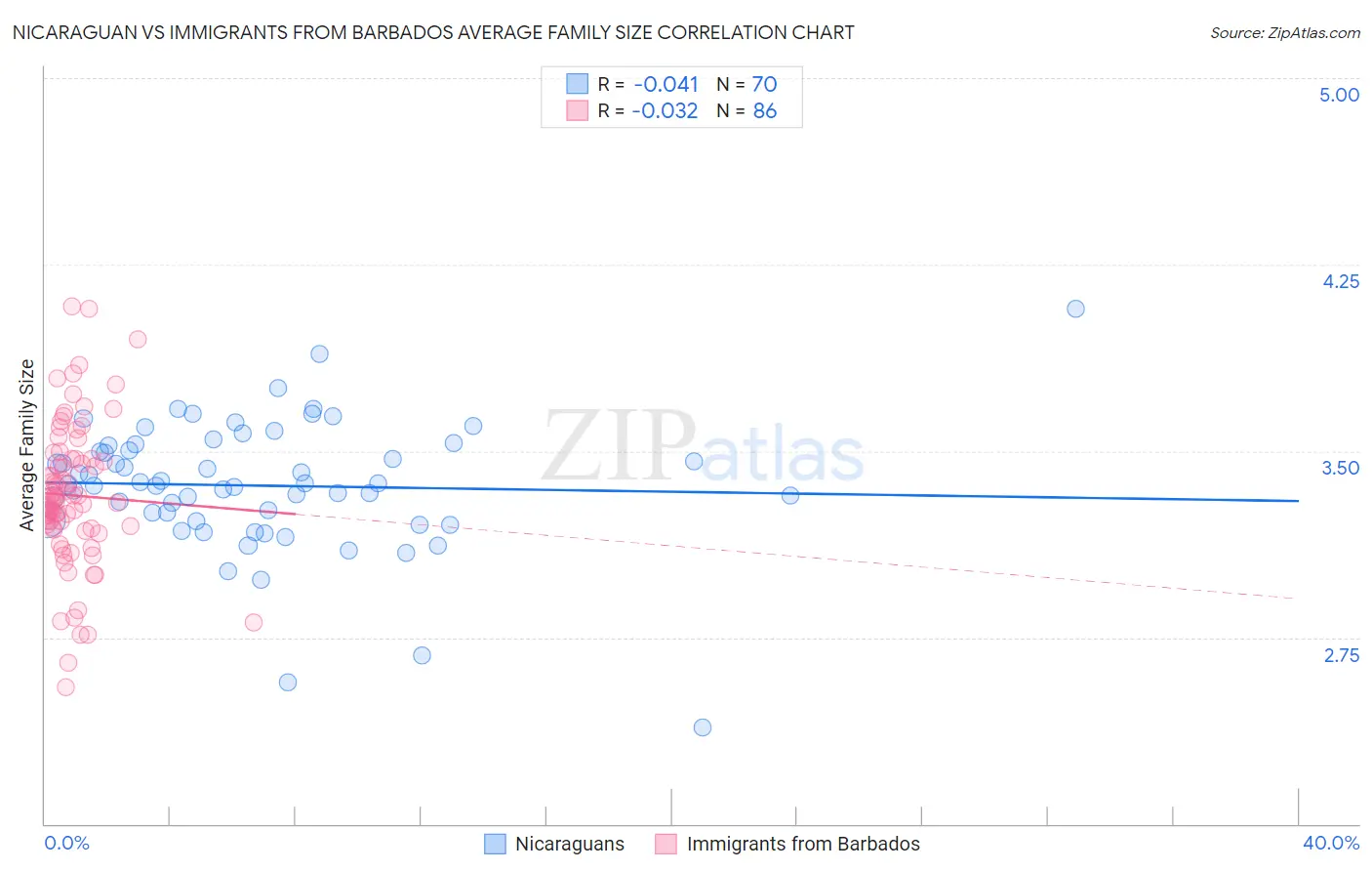 Nicaraguan vs Immigrants from Barbados Average Family Size