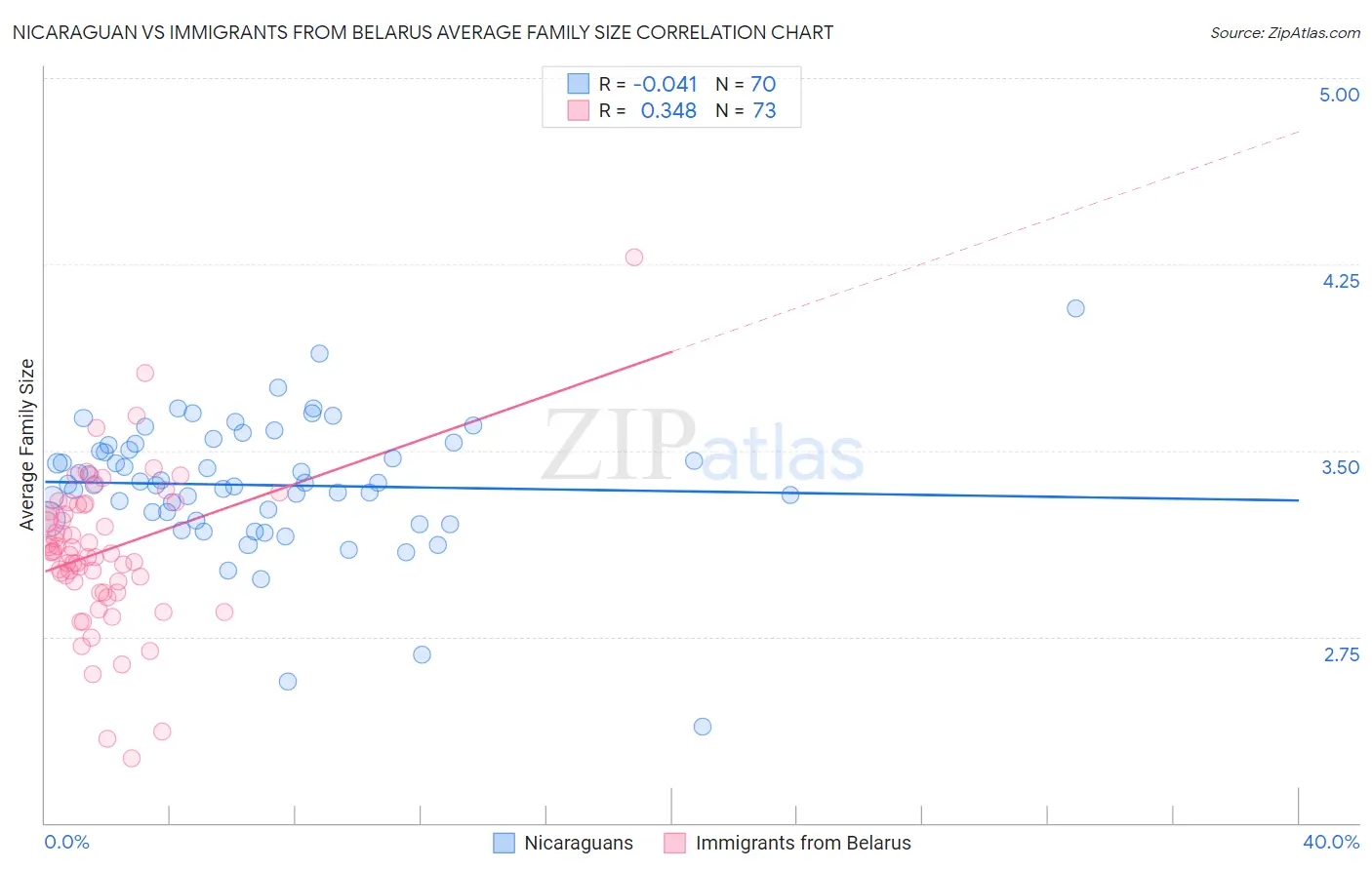 Nicaraguan vs Immigrants from Belarus Average Family Size