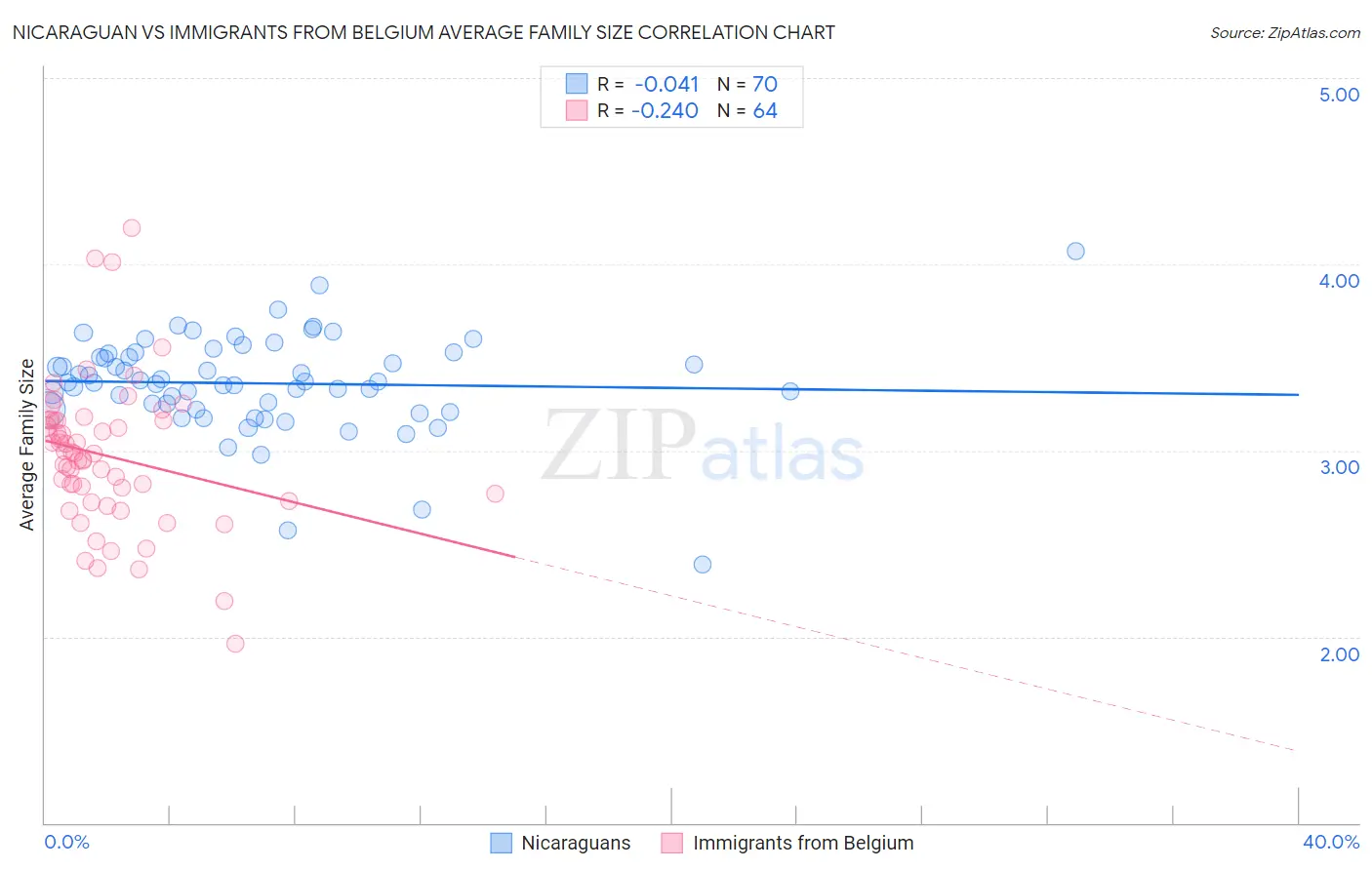 Nicaraguan vs Immigrants from Belgium Average Family Size