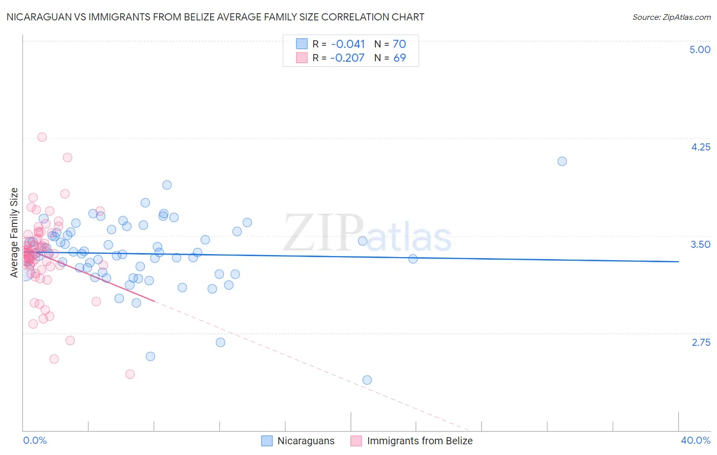 Nicaraguan vs Immigrants from Belize Average Family Size