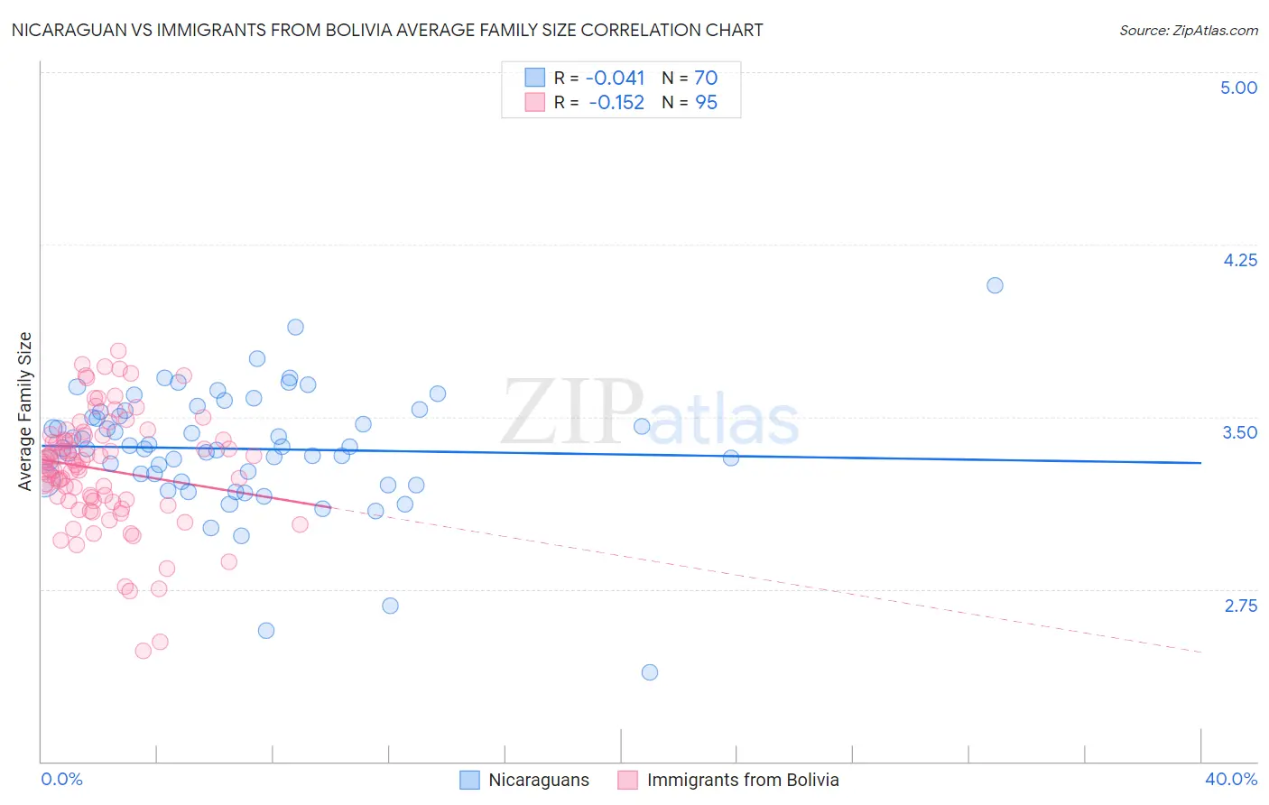 Nicaraguan vs Immigrants from Bolivia Average Family Size