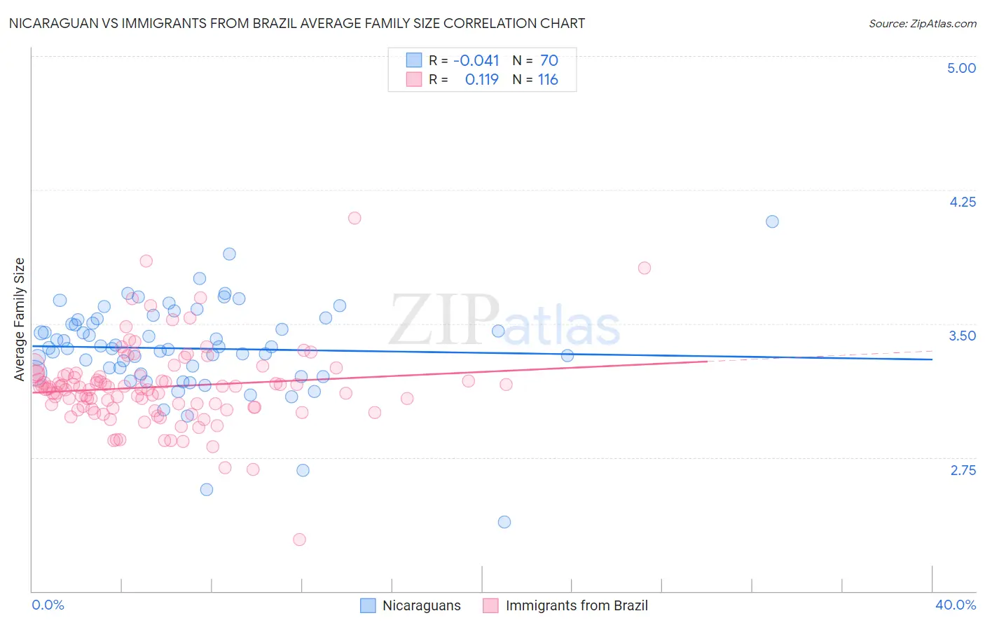 Nicaraguan vs Immigrants from Brazil Average Family Size