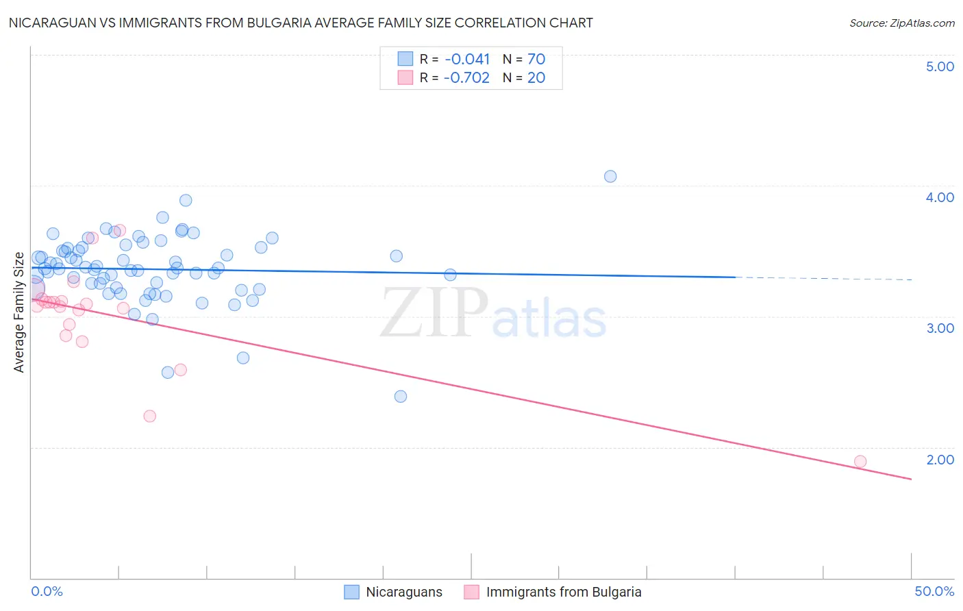 Nicaraguan vs Immigrants from Bulgaria Average Family Size