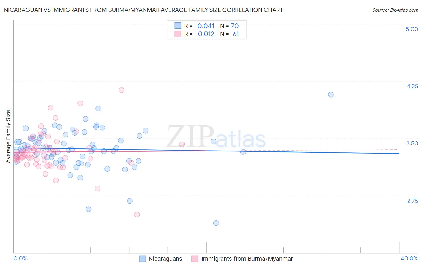 Nicaraguan vs Immigrants from Burma/Myanmar Average Family Size