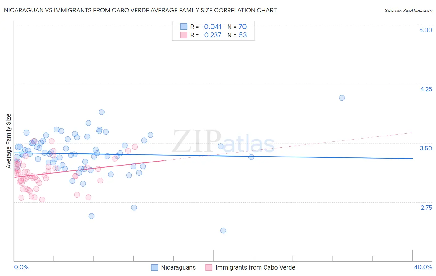 Nicaraguan vs Immigrants from Cabo Verde Average Family Size