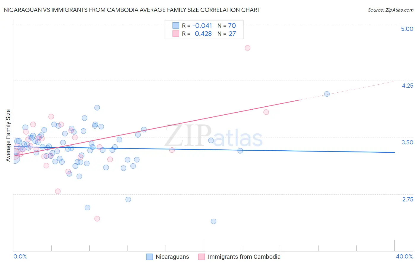 Nicaraguan vs Immigrants from Cambodia Average Family Size