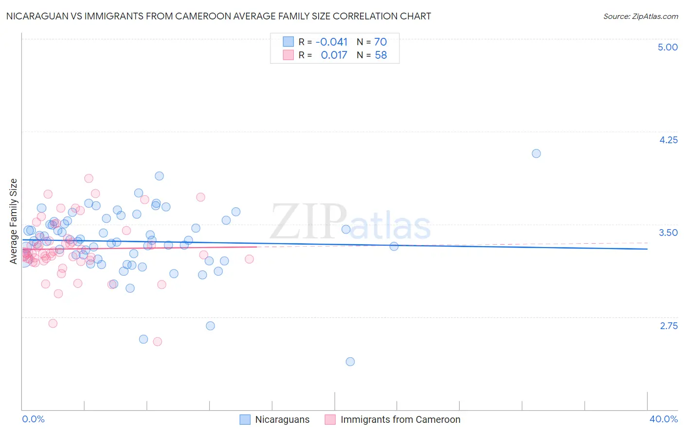 Nicaraguan vs Immigrants from Cameroon Average Family Size