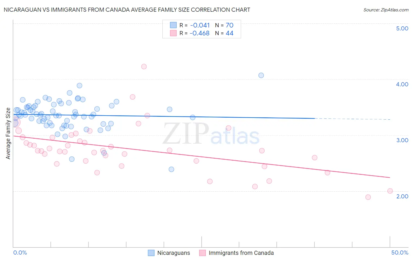 Nicaraguan vs Immigrants from Canada Average Family Size