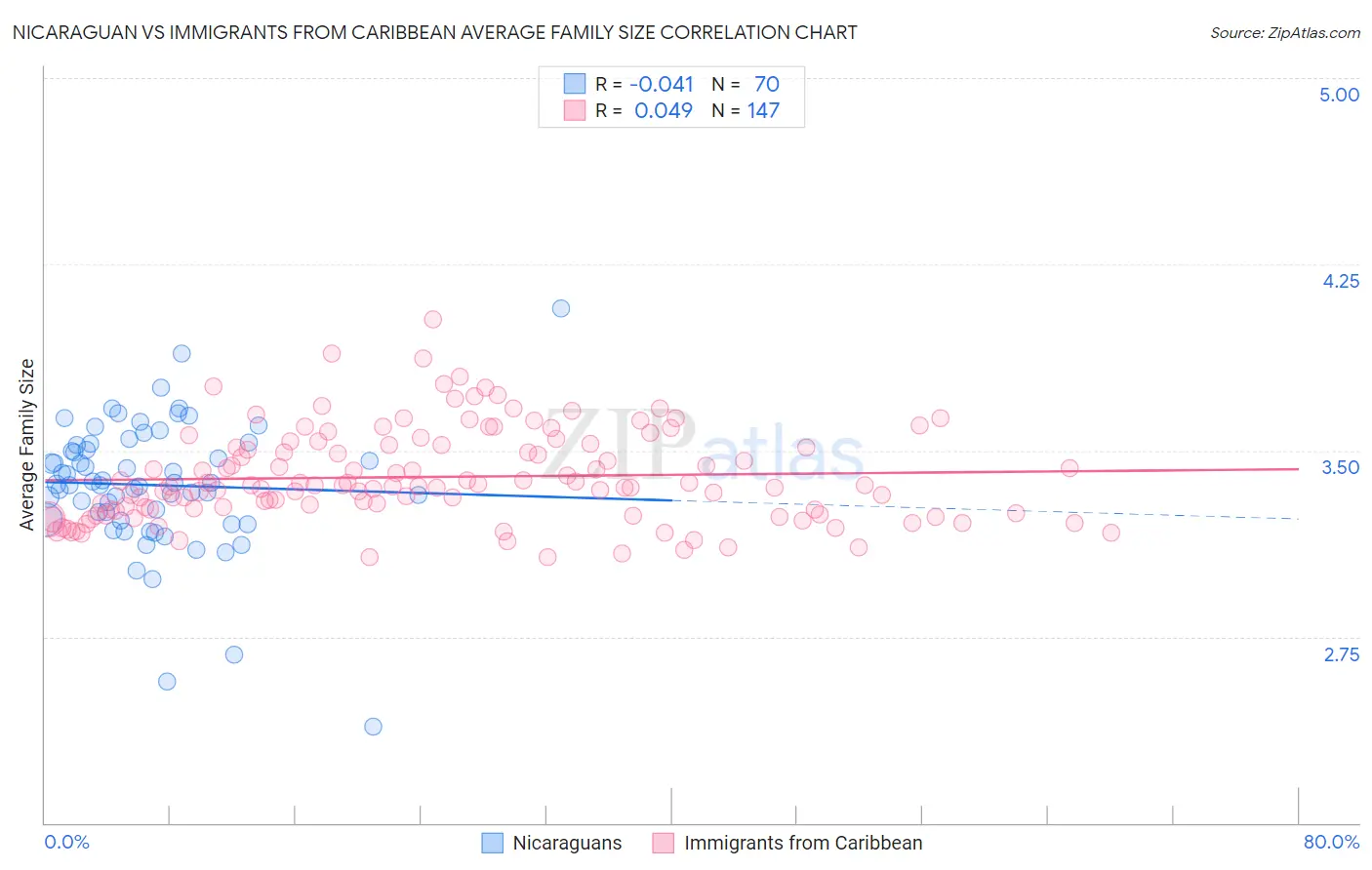 Nicaraguan vs Immigrants from Caribbean Average Family Size