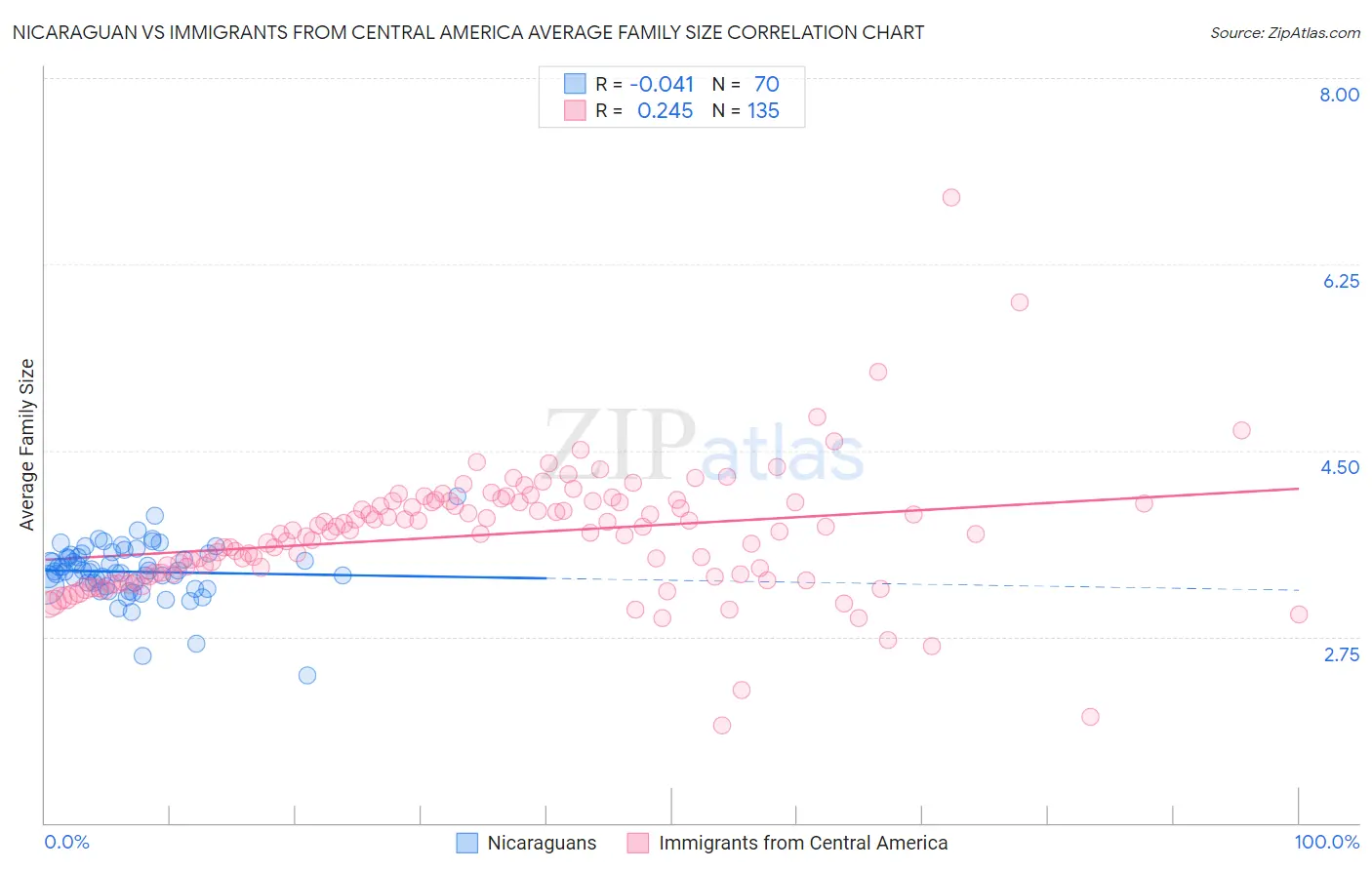 Nicaraguan vs Immigrants from Central America Average Family Size