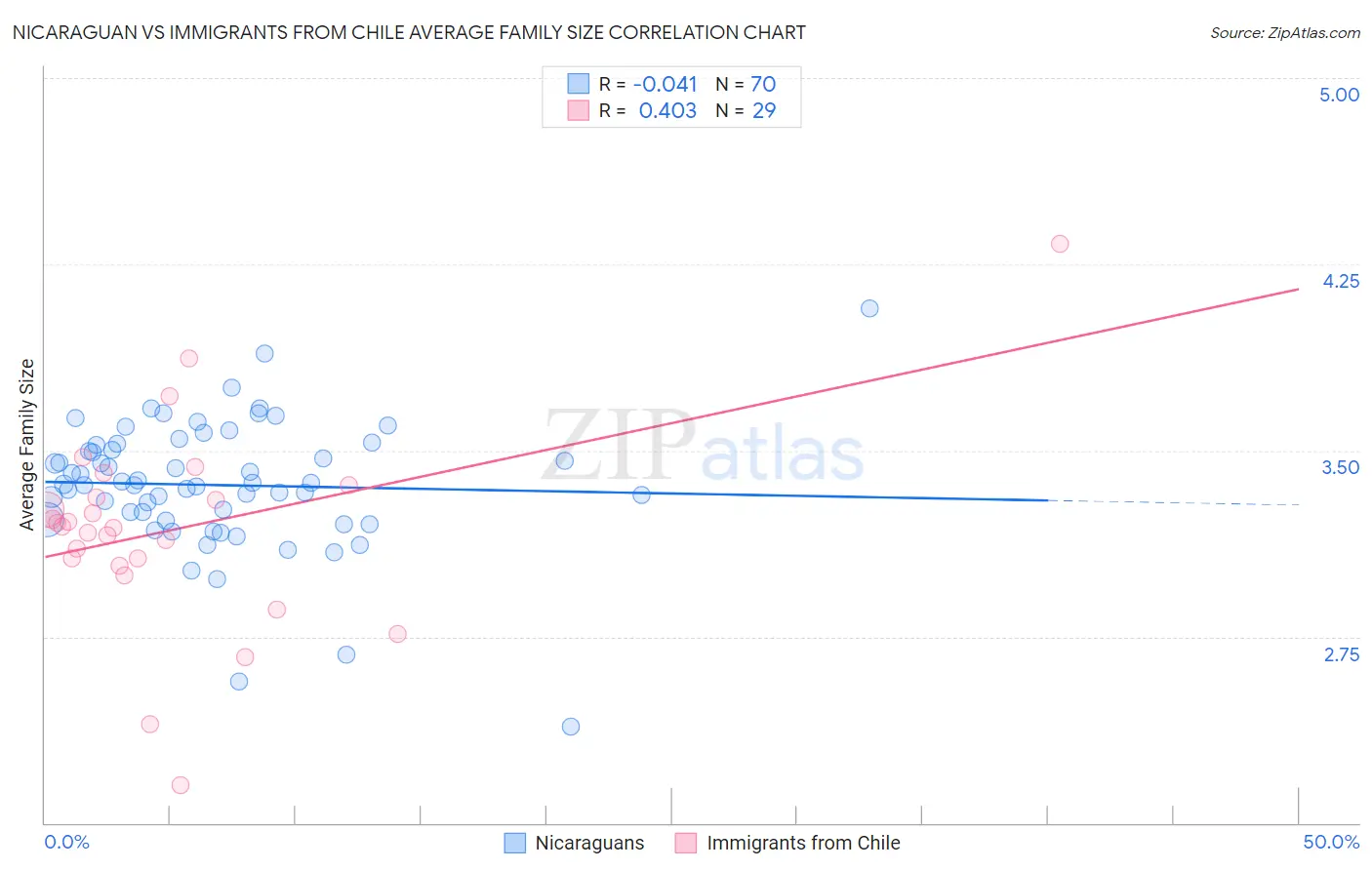 Nicaraguan vs Immigrants from Chile Average Family Size