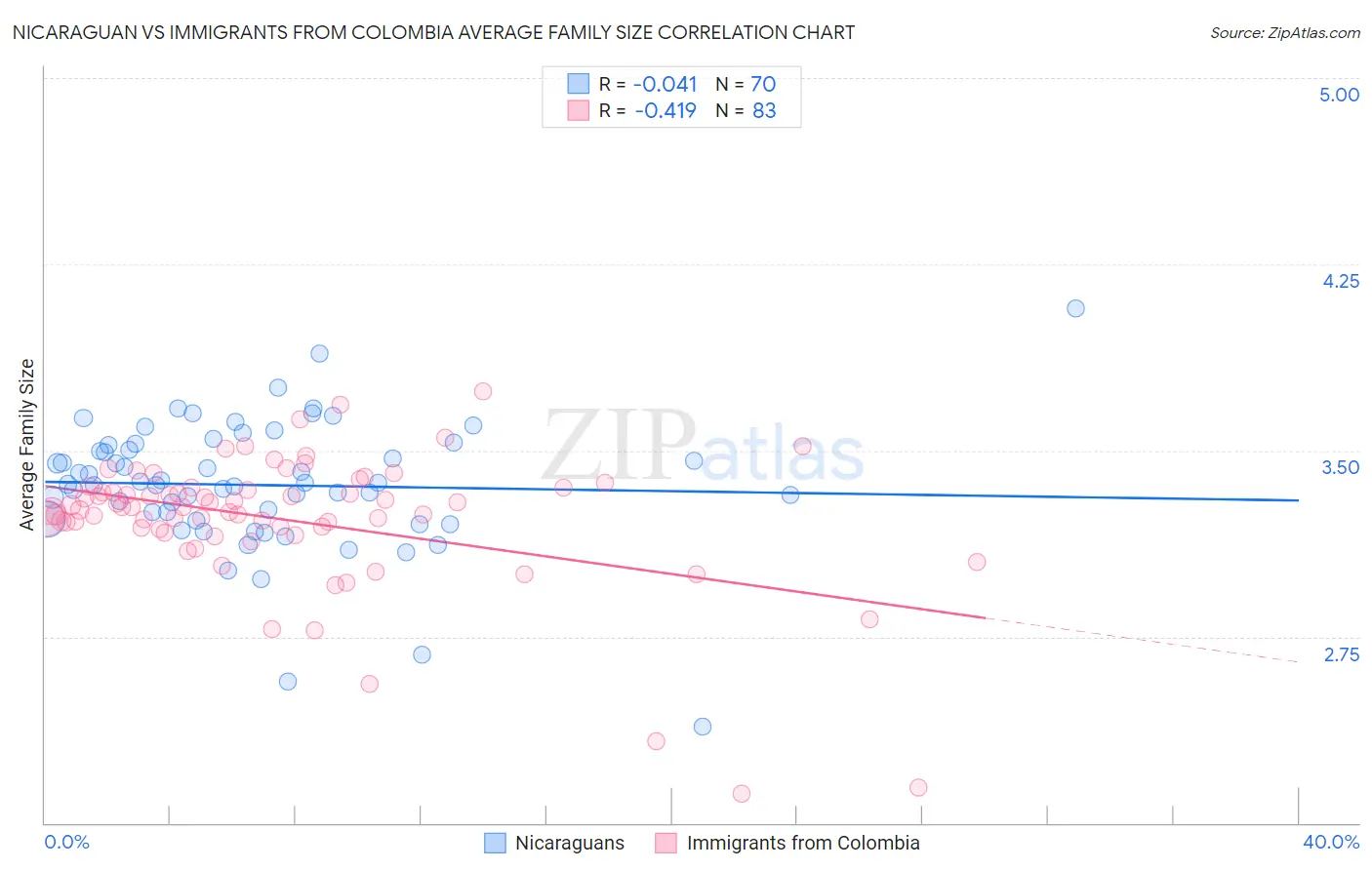 Nicaraguan vs Immigrants from Colombia Average Family Size