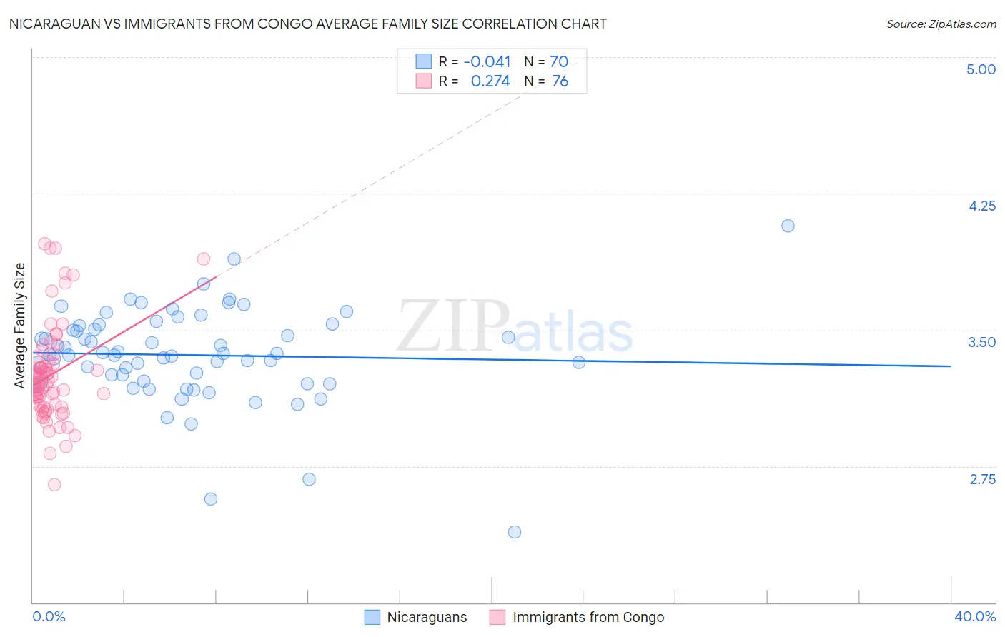 Nicaraguan vs Immigrants from Congo Average Family Size