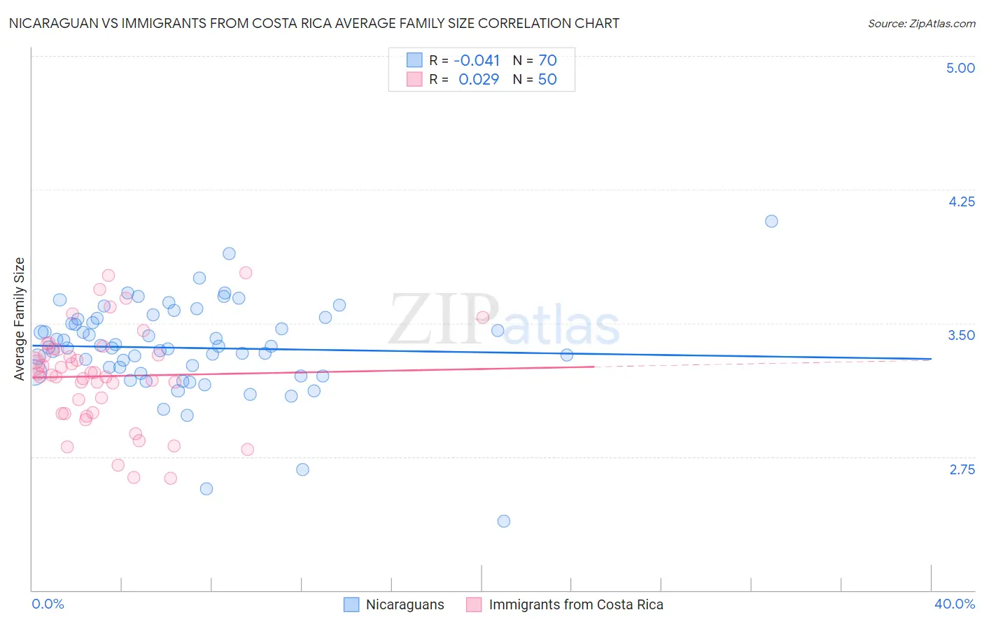 Nicaraguan vs Immigrants from Costa Rica Average Family Size