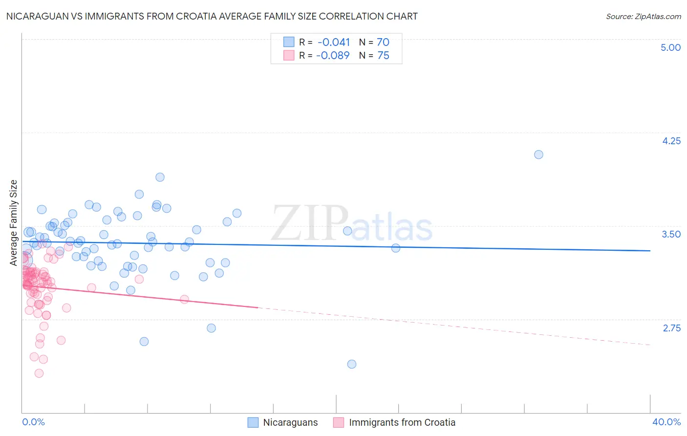 Nicaraguan vs Immigrants from Croatia Average Family Size