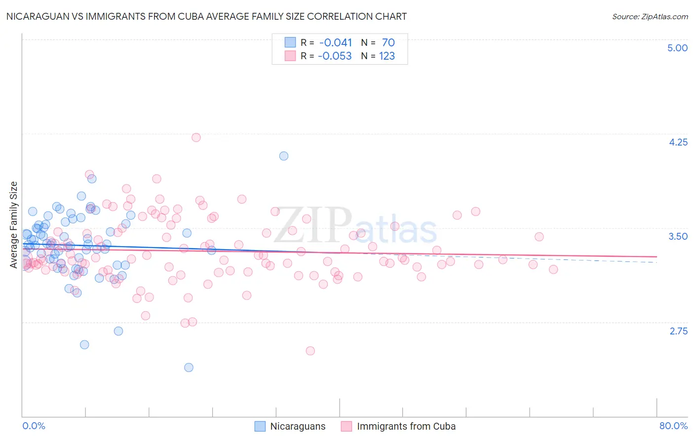 Nicaraguan vs Immigrants from Cuba Average Family Size