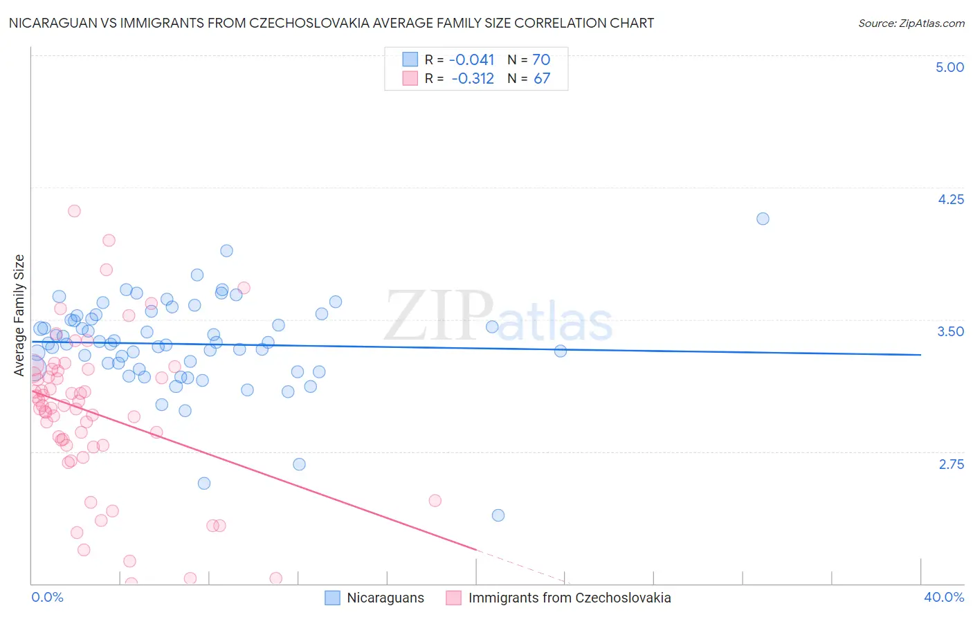 Nicaraguan vs Immigrants from Czechoslovakia Average Family Size