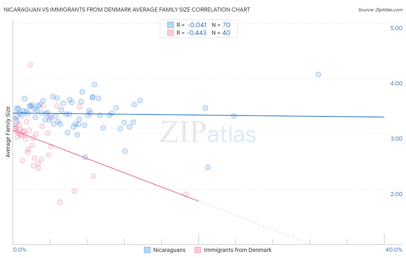 Nicaraguan vs Immigrants from Denmark Average Family Size