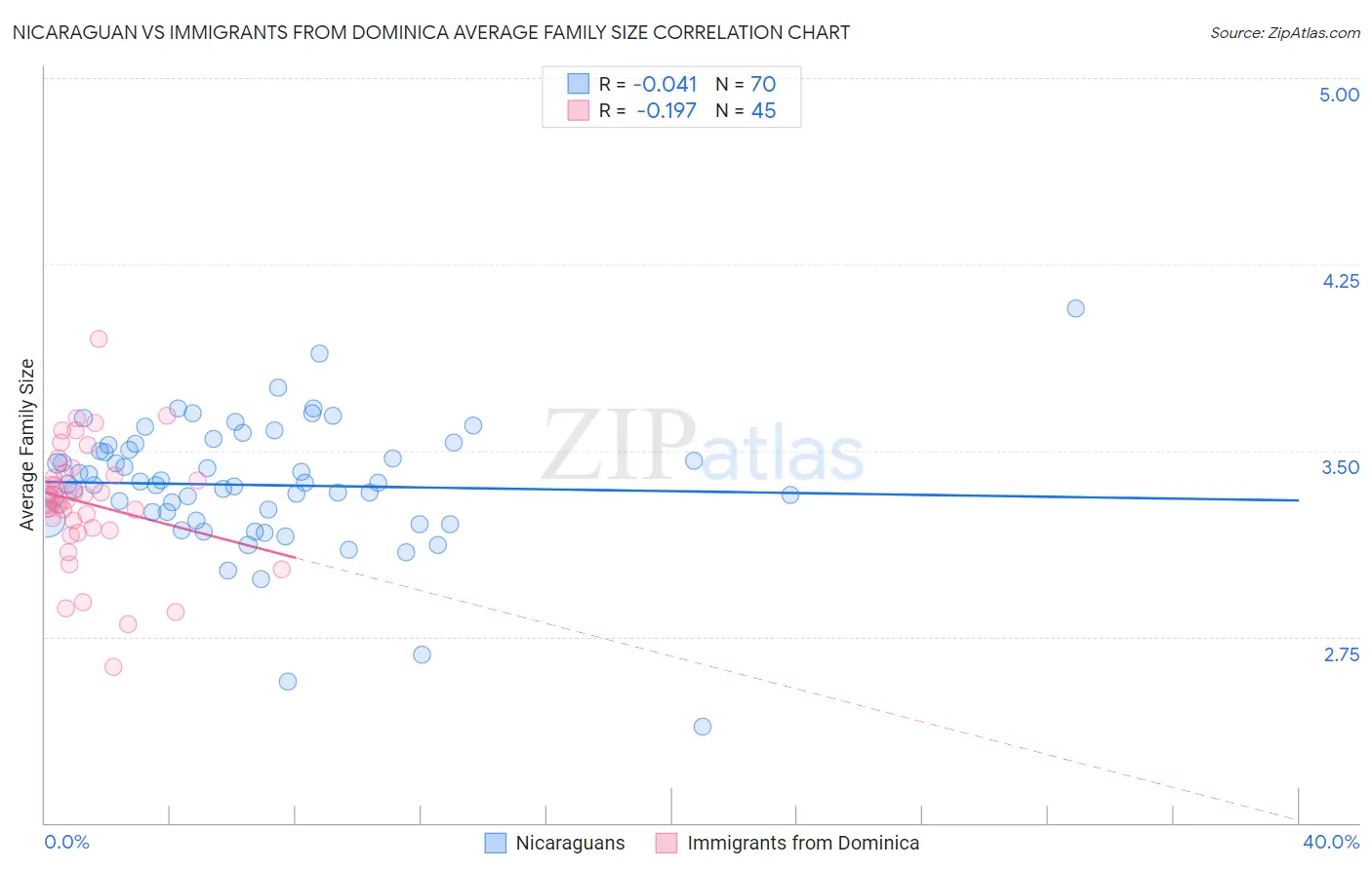 Nicaraguan vs Immigrants from Dominica Average Family Size