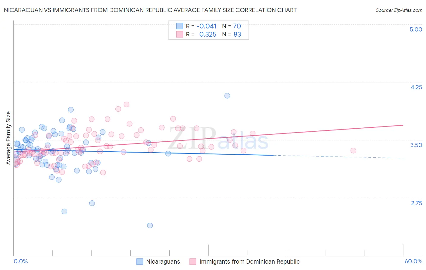 Nicaraguan vs Immigrants from Dominican Republic Average Family Size