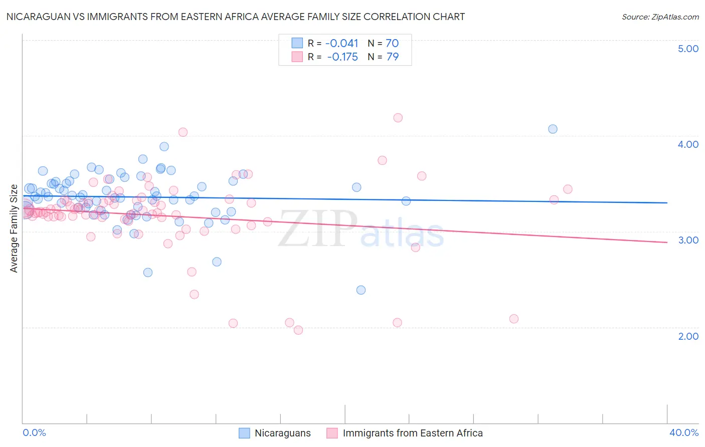 Nicaraguan vs Immigrants from Eastern Africa Average Family Size
