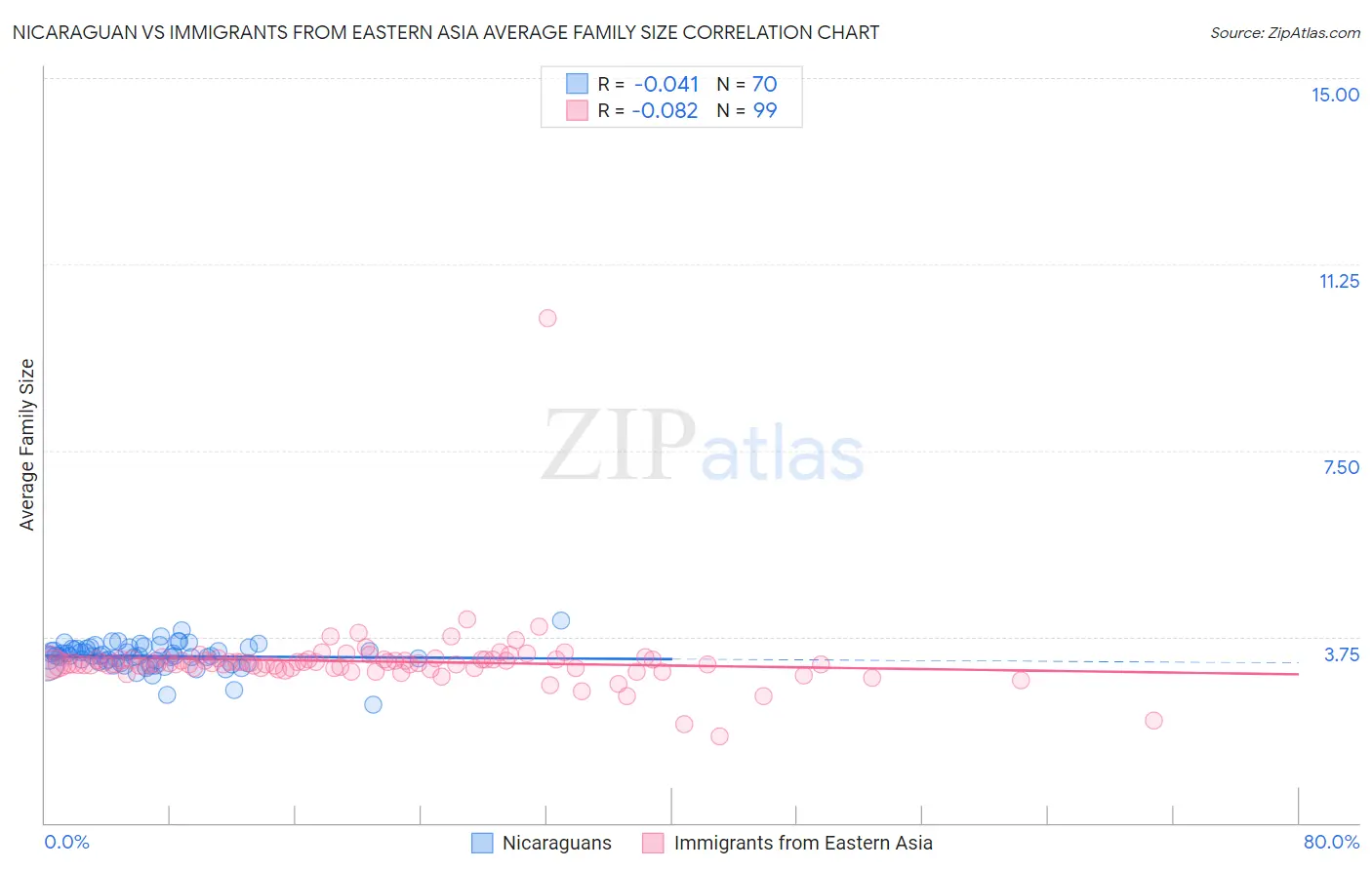 Nicaraguan vs Immigrants from Eastern Asia Average Family Size