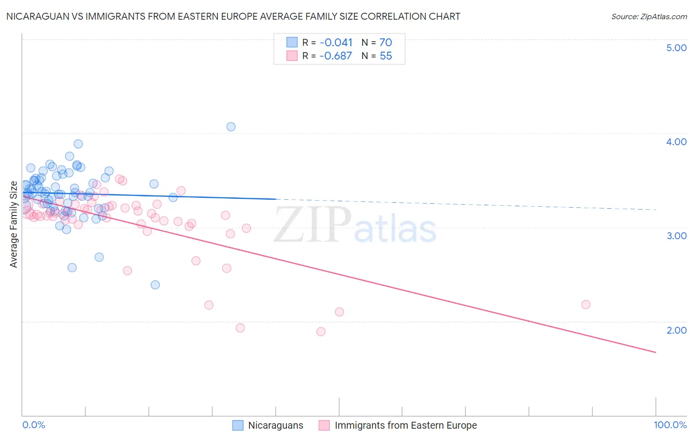 Nicaraguan vs Immigrants from Eastern Europe Average Family Size