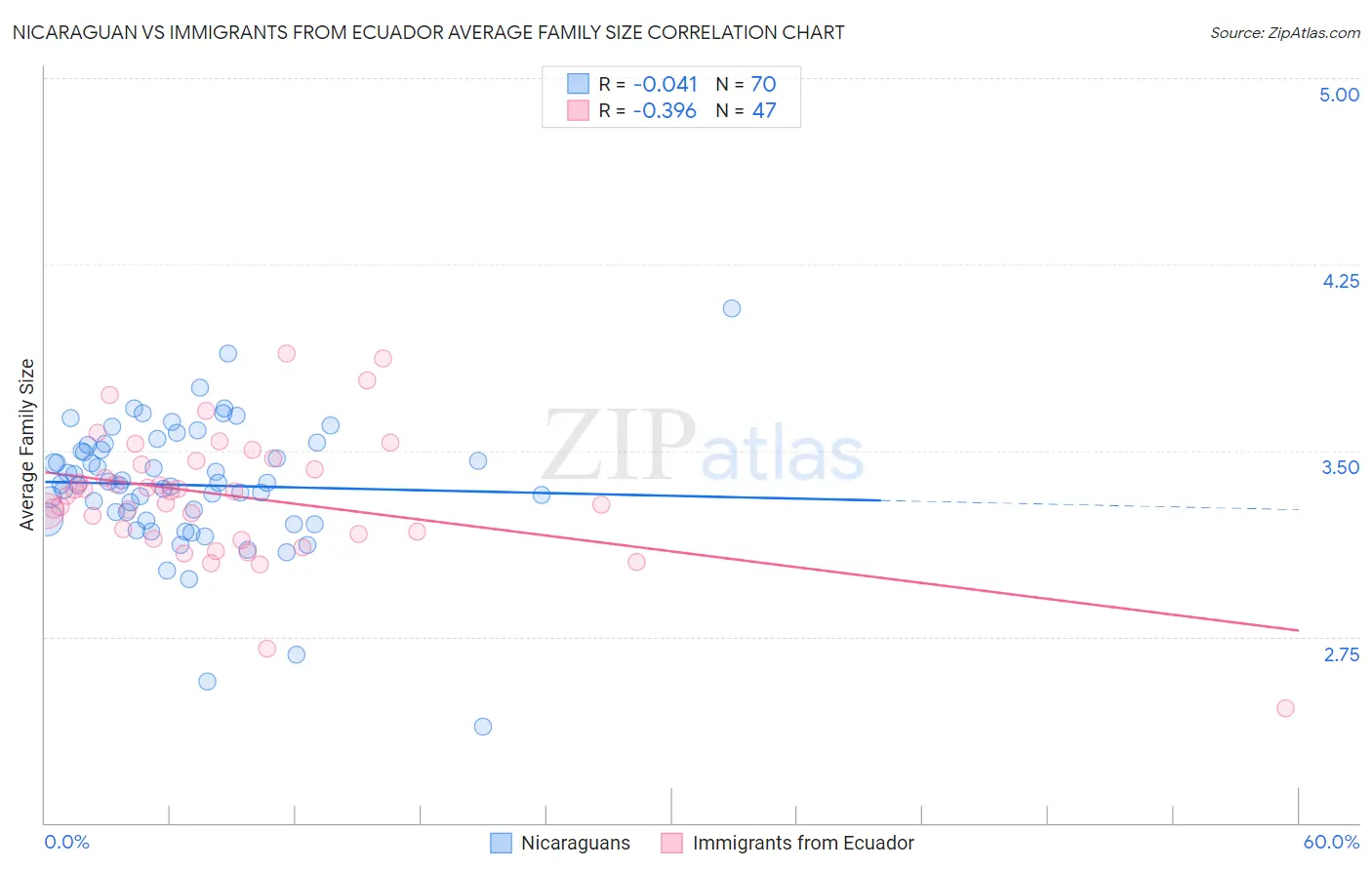 Nicaraguan vs Immigrants from Ecuador Average Family Size