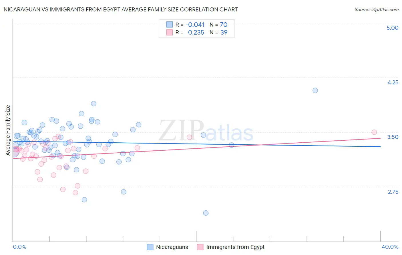 Nicaraguan vs Immigrants from Egypt Average Family Size