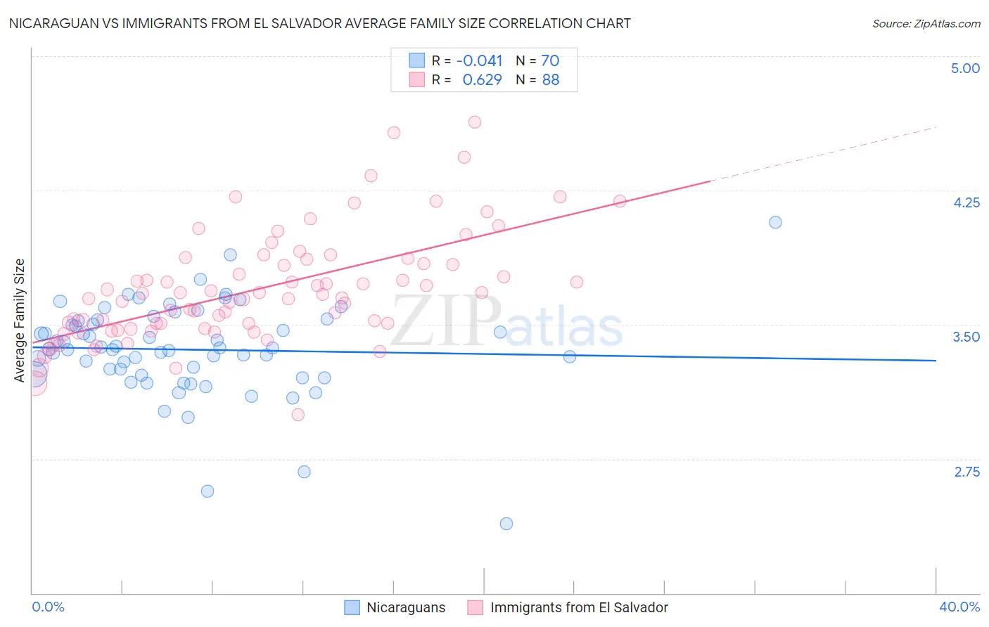 Nicaraguan vs Immigrants from El Salvador Average Family Size