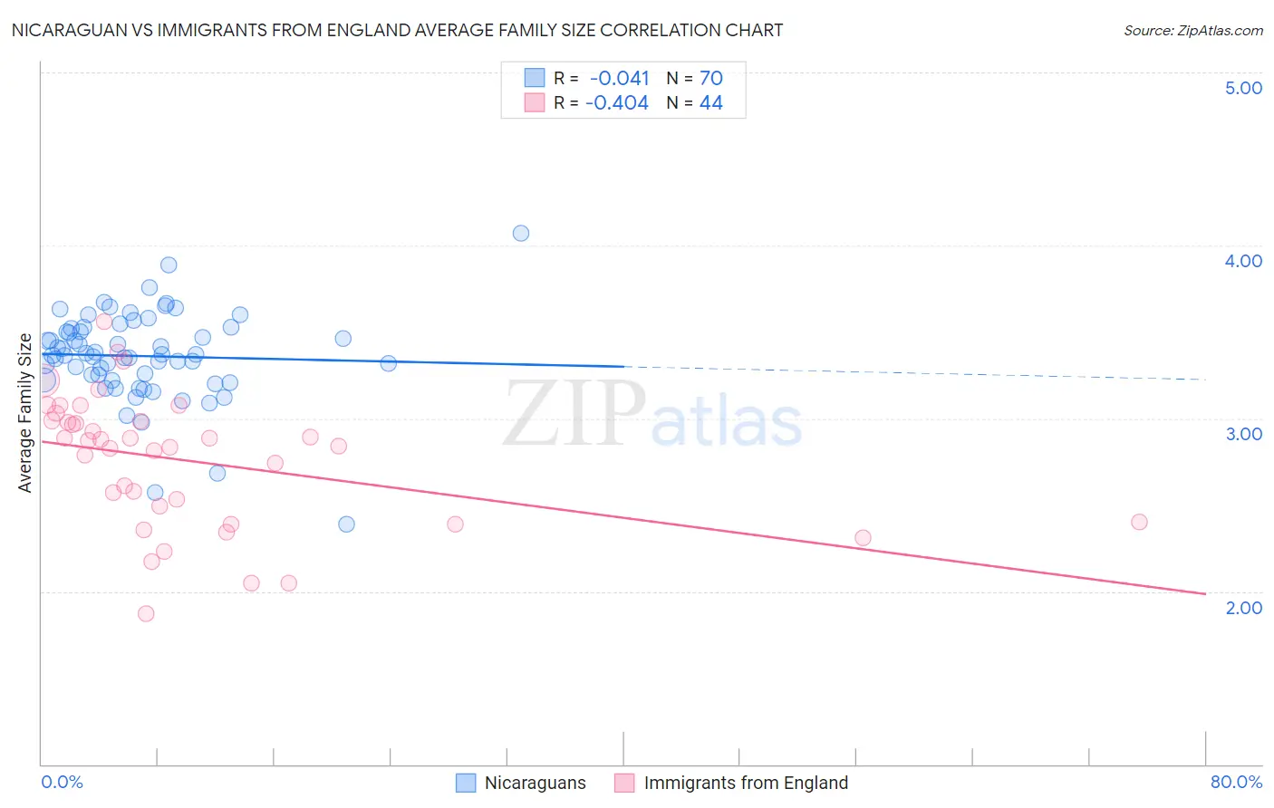 Nicaraguan vs Immigrants from England Average Family Size