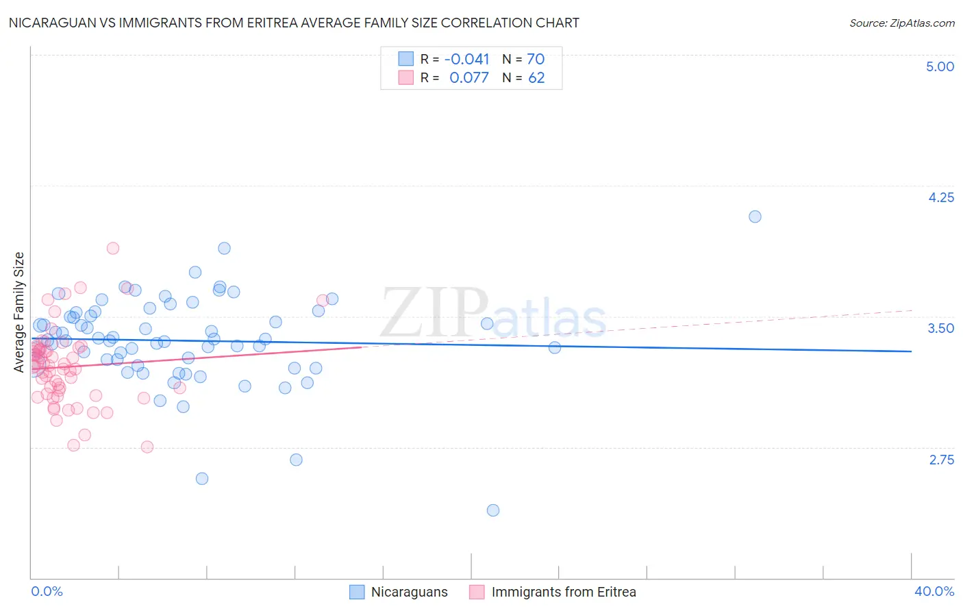 Nicaraguan vs Immigrants from Eritrea Average Family Size