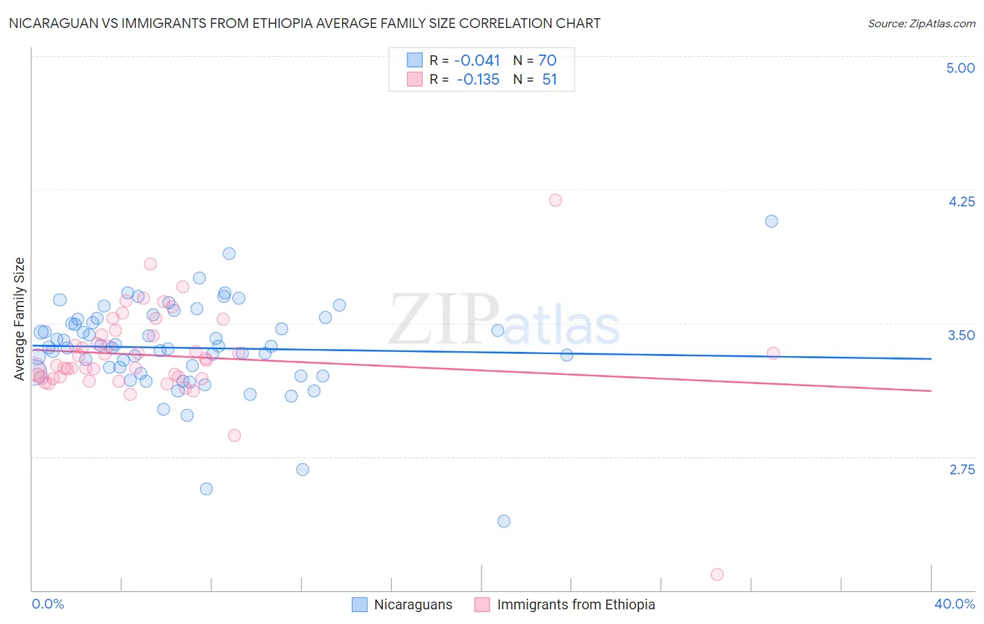 Nicaraguan vs Immigrants from Ethiopia Average Family Size