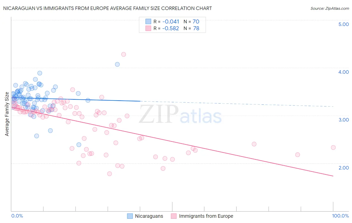 Nicaraguan vs Immigrants from Europe Average Family Size