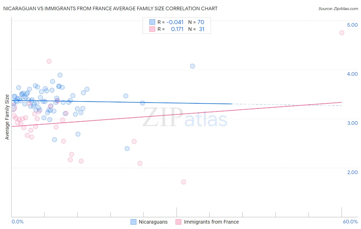 Nicaraguan vs Immigrants from France Average Family Size