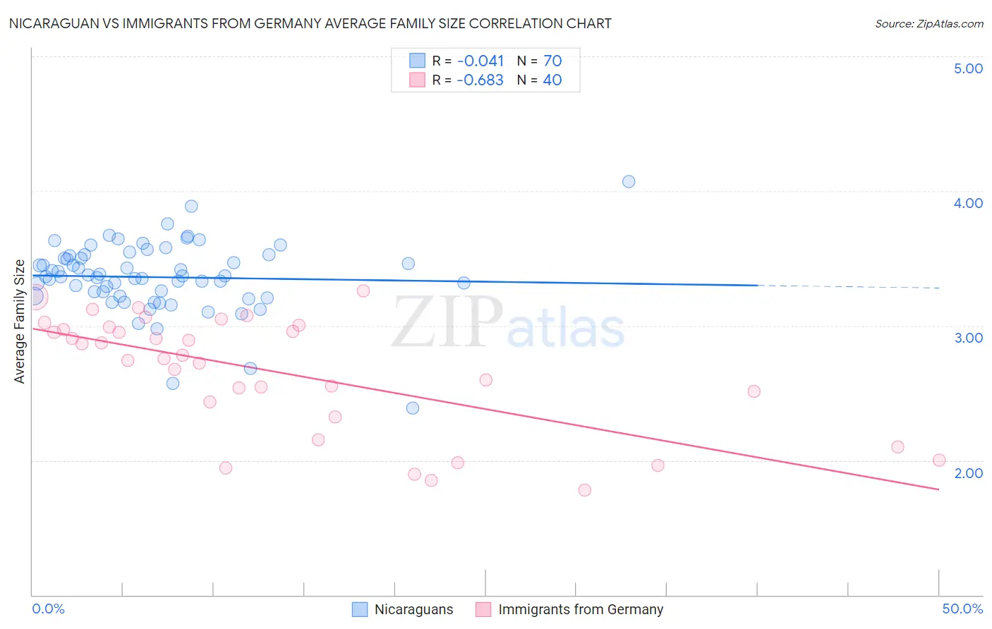 Nicaraguan vs Immigrants from Germany Average Family Size