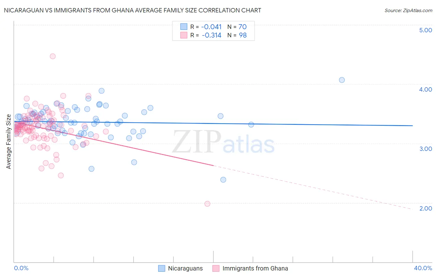 Nicaraguan vs Immigrants from Ghana Average Family Size