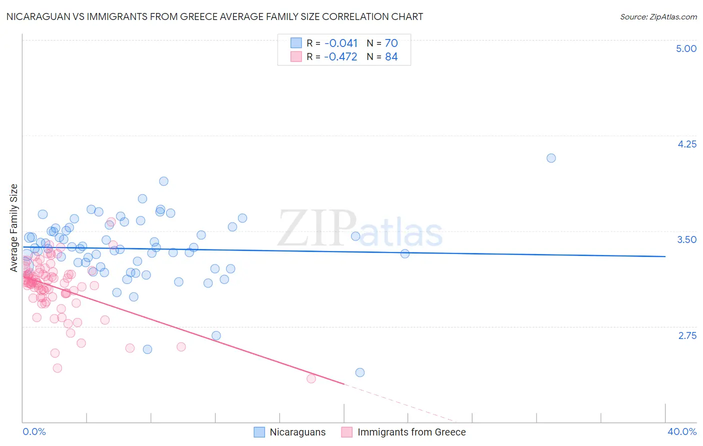 Nicaraguan vs Immigrants from Greece Average Family Size