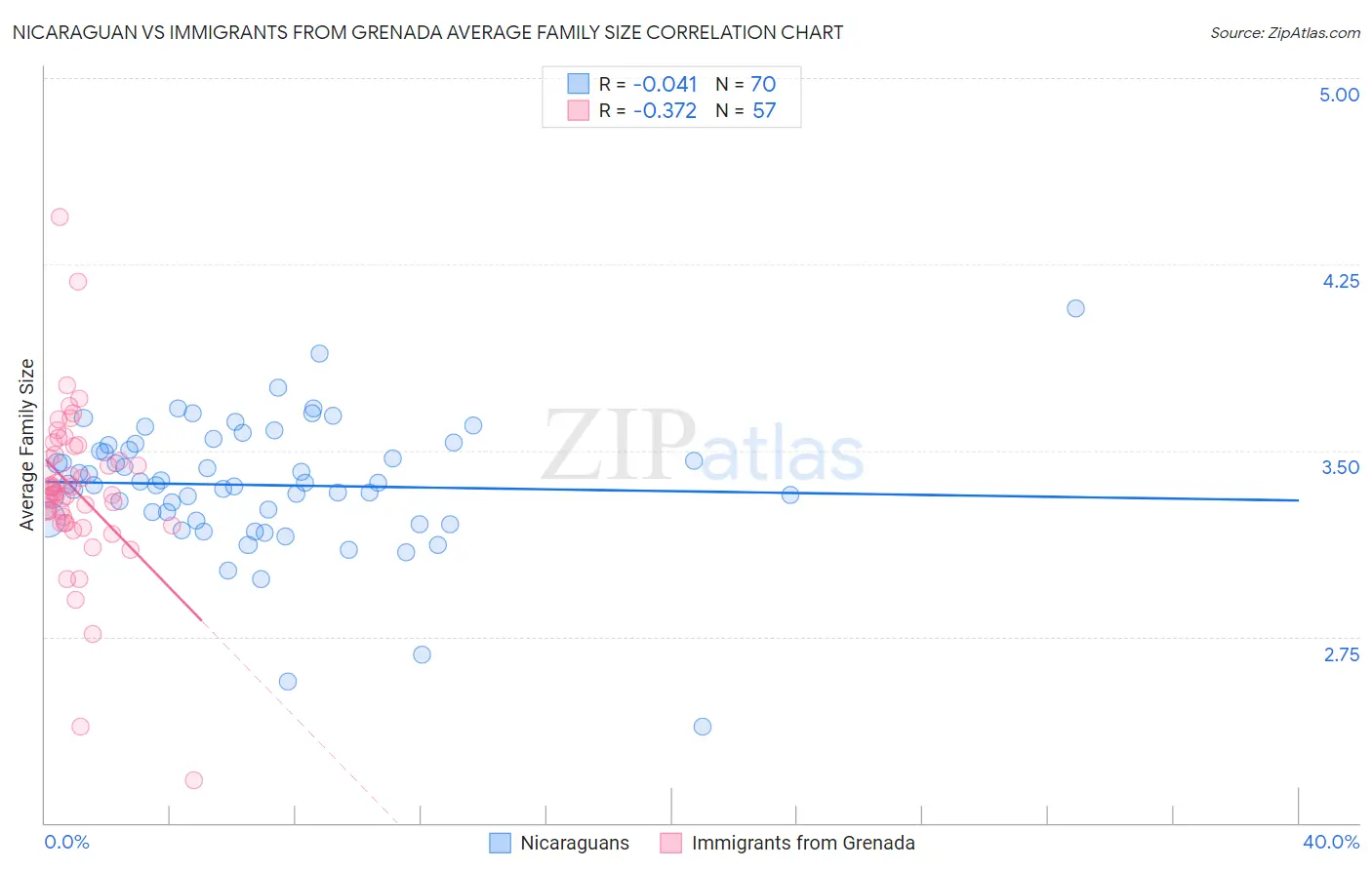 Nicaraguan vs Immigrants from Grenada Average Family Size