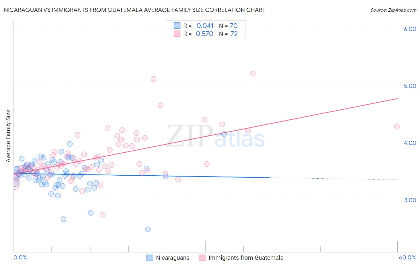 Nicaraguan vs Immigrants from Guatemala Average Family Size