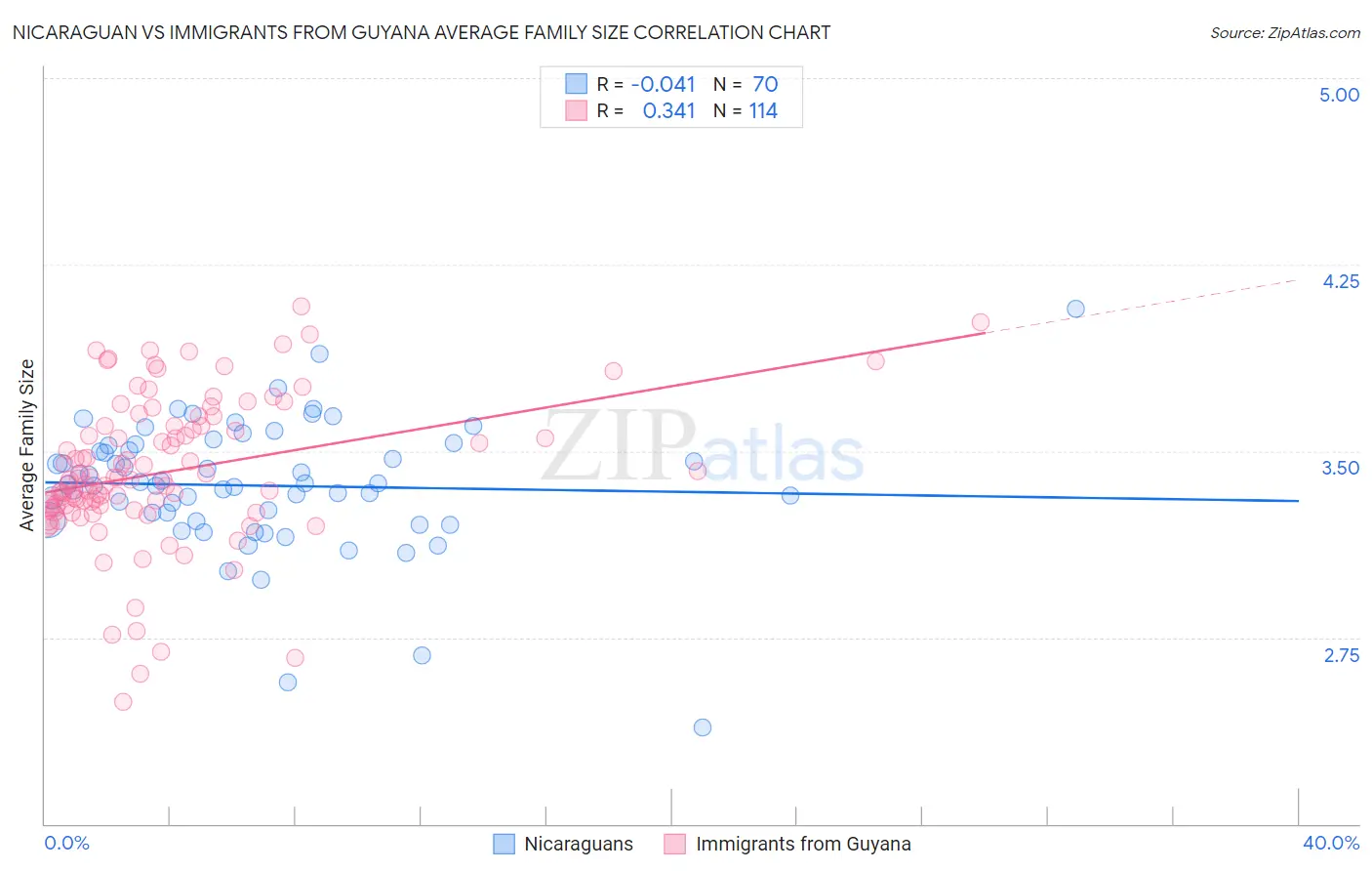 Nicaraguan vs Immigrants from Guyana Average Family Size