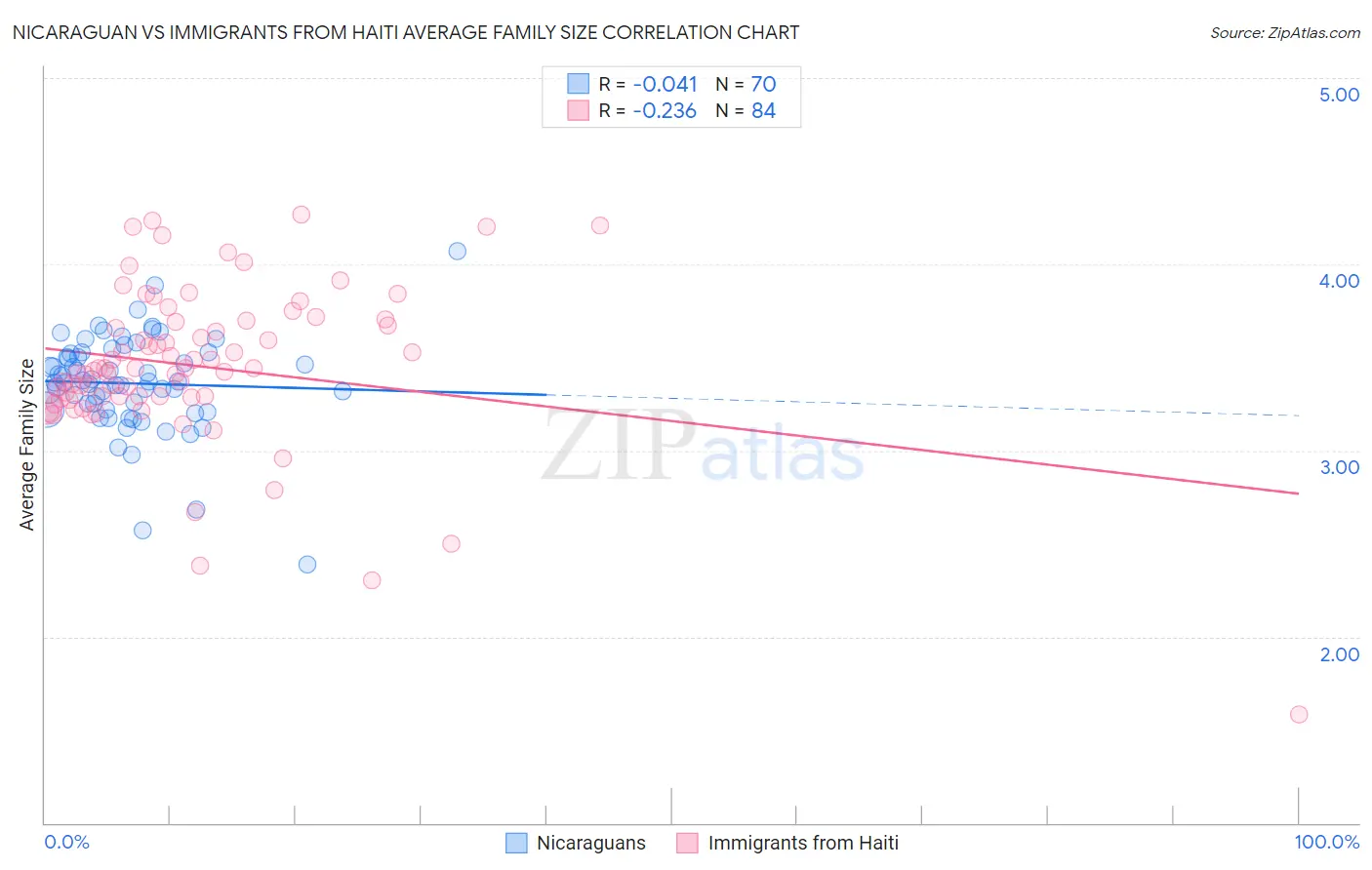 Nicaraguan vs Immigrants from Haiti Average Family Size